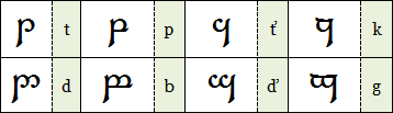 Tengwar - 1. a 2. stupeň