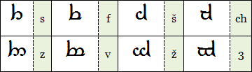 Tengwar - 3. a 4. stupeň