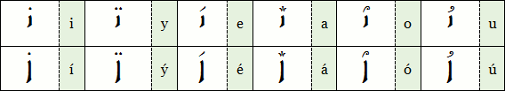 Tengwar - samohlásky na nosičích